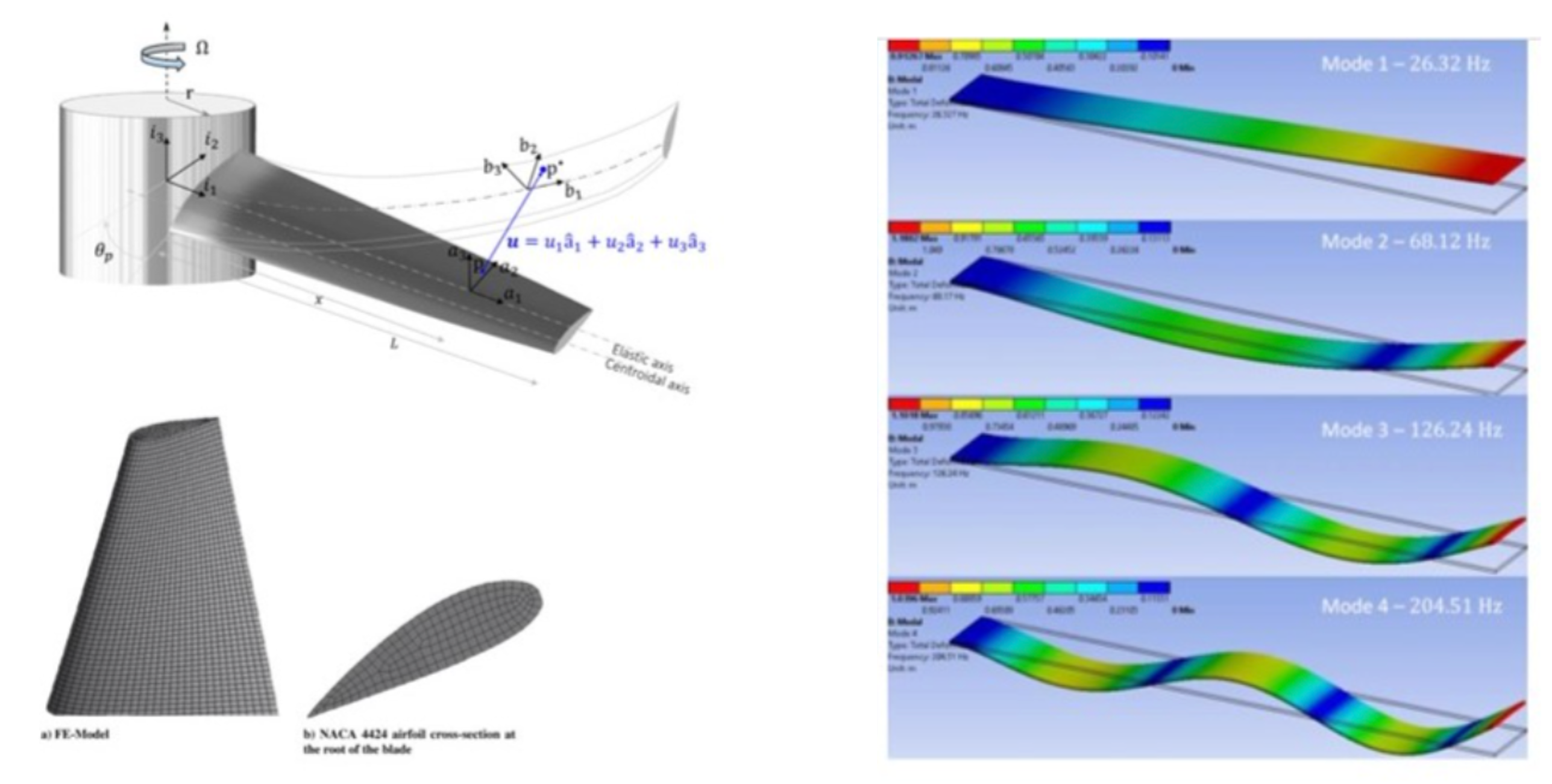 Finite-element model of a rotating blade with its NACA airfoil cross-section, alongside the first four structural vibration mode shapes