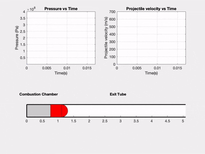 Internal ballistics simulation showing chamber pressure and projectile velocity over time alongside a combustion-chamber state diagram