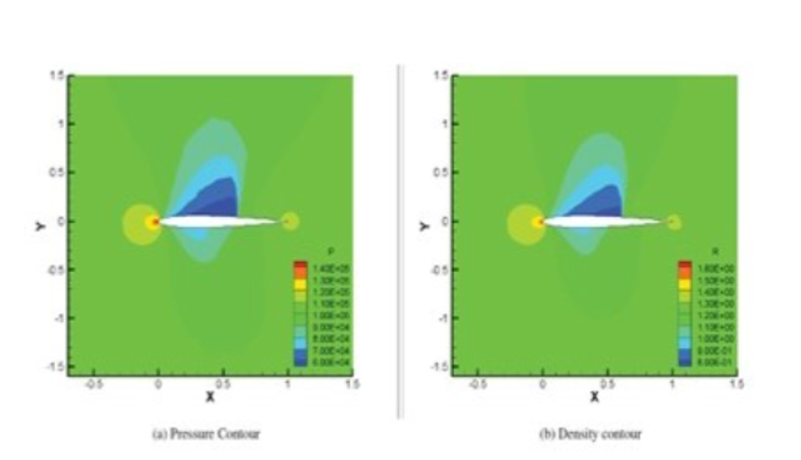 Velox CFD pressure and density contours around an airfoil, from a transonic flutter analysis